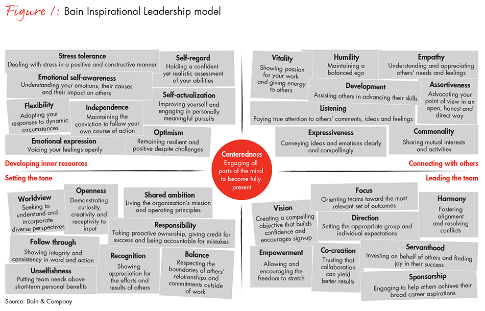 Bain Inspirational Leadership Model infographic